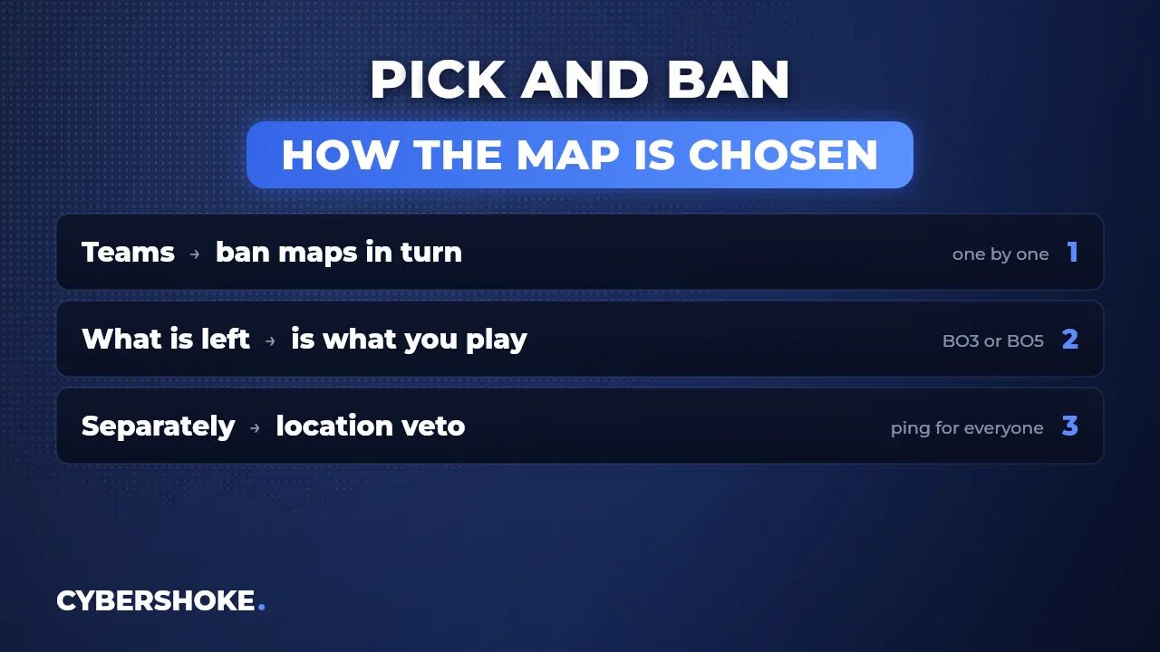 How map veto works in a CS2 custom match: teams ban maps in turn