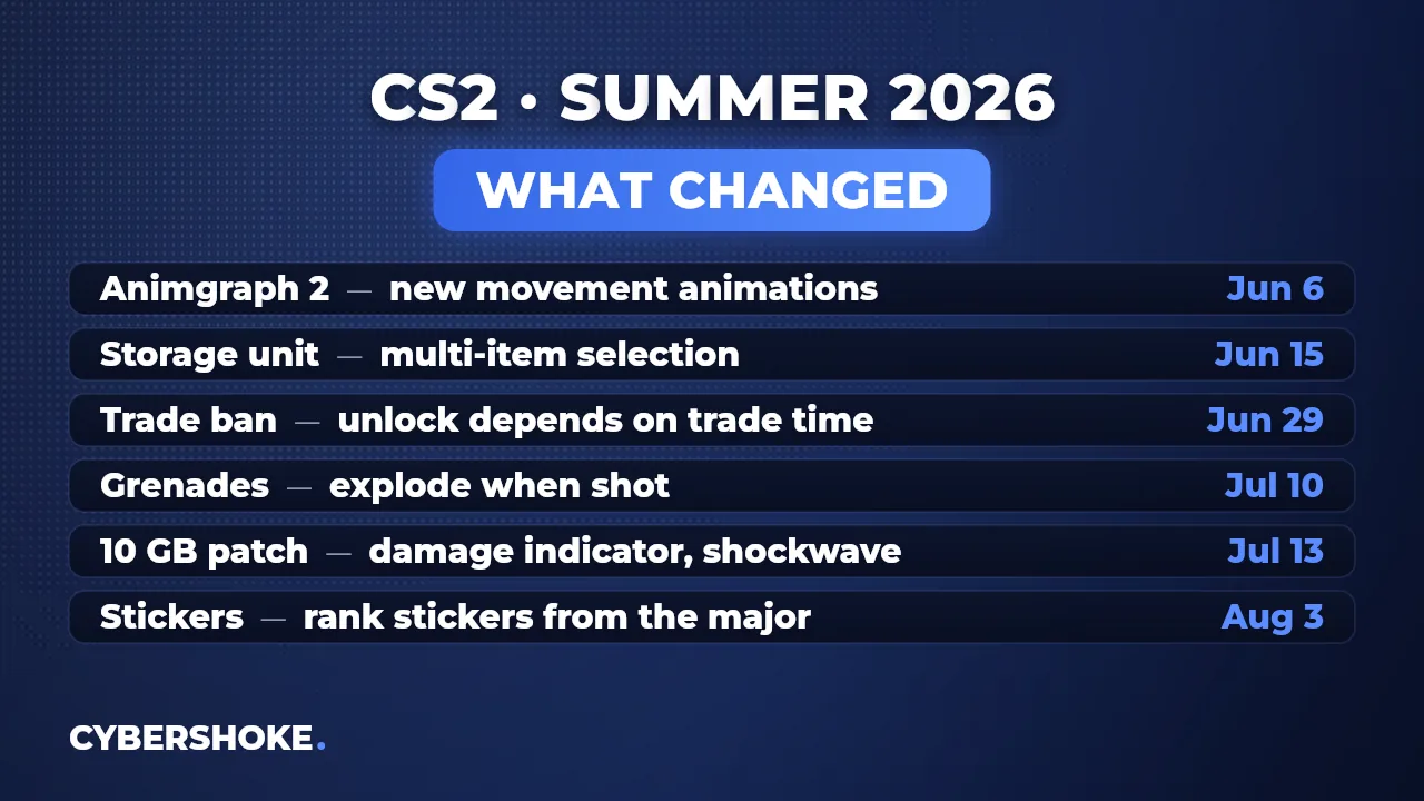 CS2 updates in summer 2026 listed by date