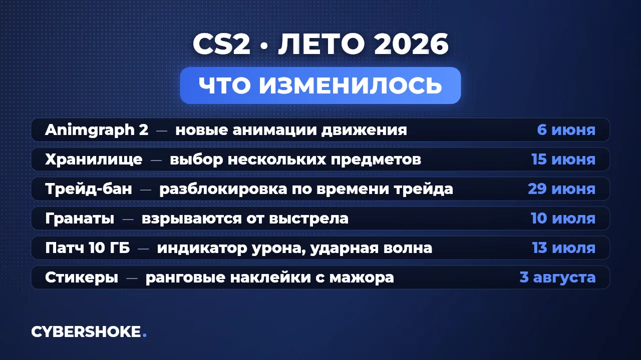 Обновления CS2 за лето 2026: список изменений по датам