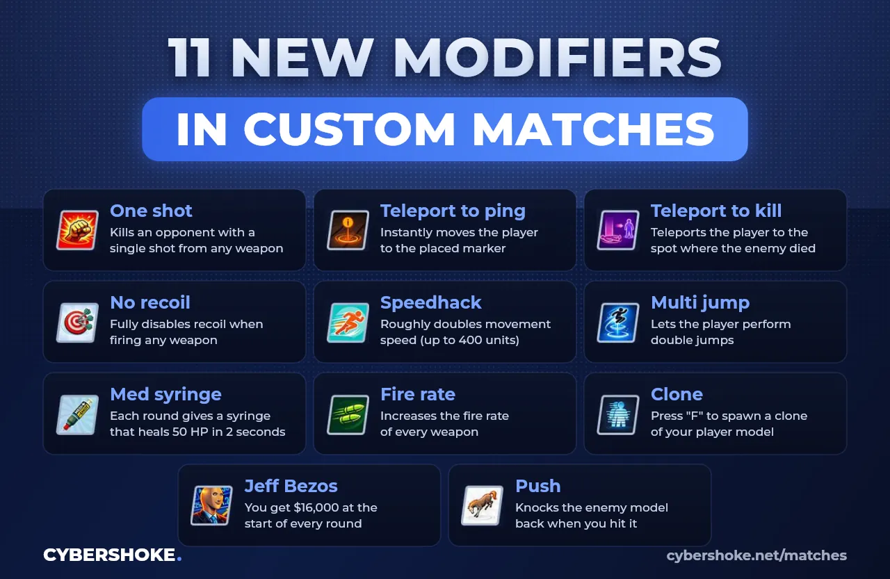 All CS2 custom match modifiers on CYBERSHOKE