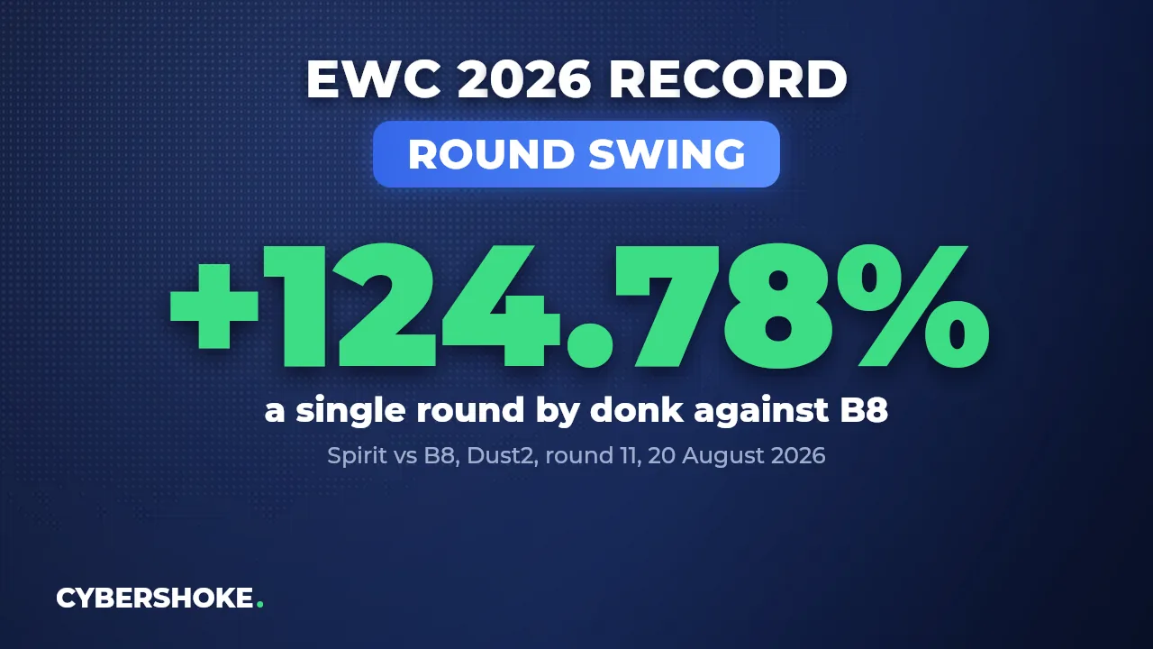 donk record at EWC 2026: Round Swing +124.78%