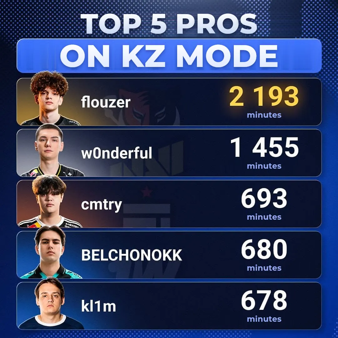 Top 5 pro players by KZ time on CYBERSHOKE in CS2
