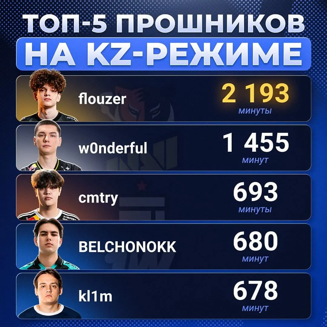 Топ-5 про-игроков CS2 по времени на KZ-режиме CYBERSHOKE