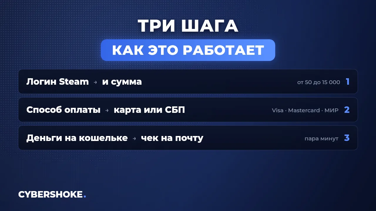 Три шага пополнения Steam: логин и сумма, способ оплаты, зачисление на кошелёк