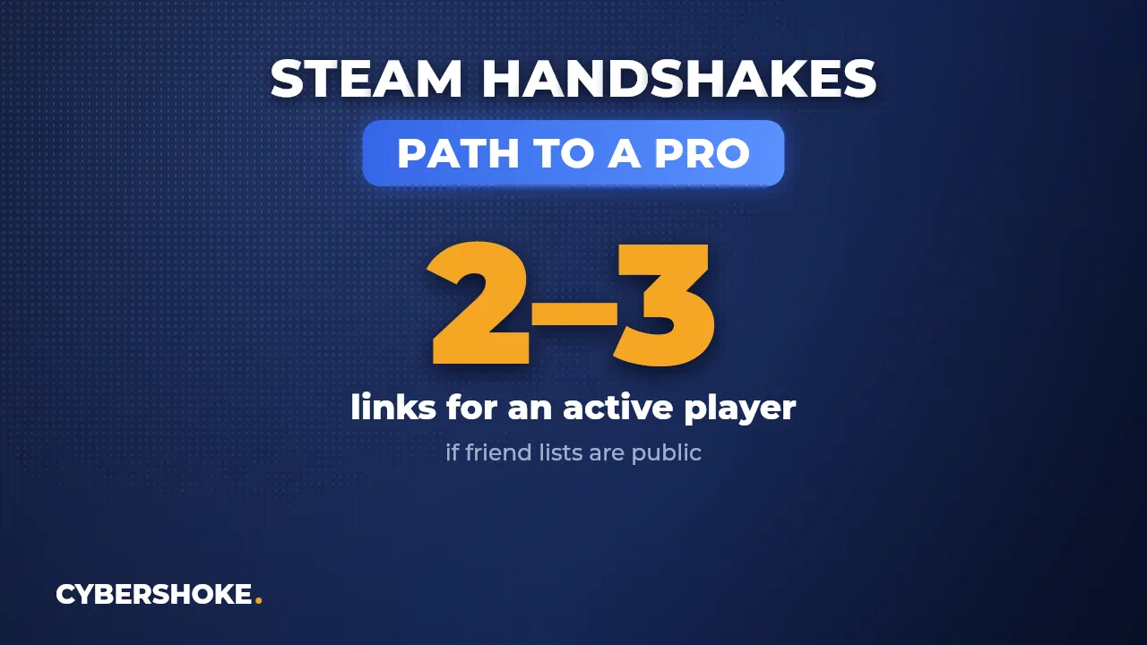 How many Steam handshakes separate an active player from a pro